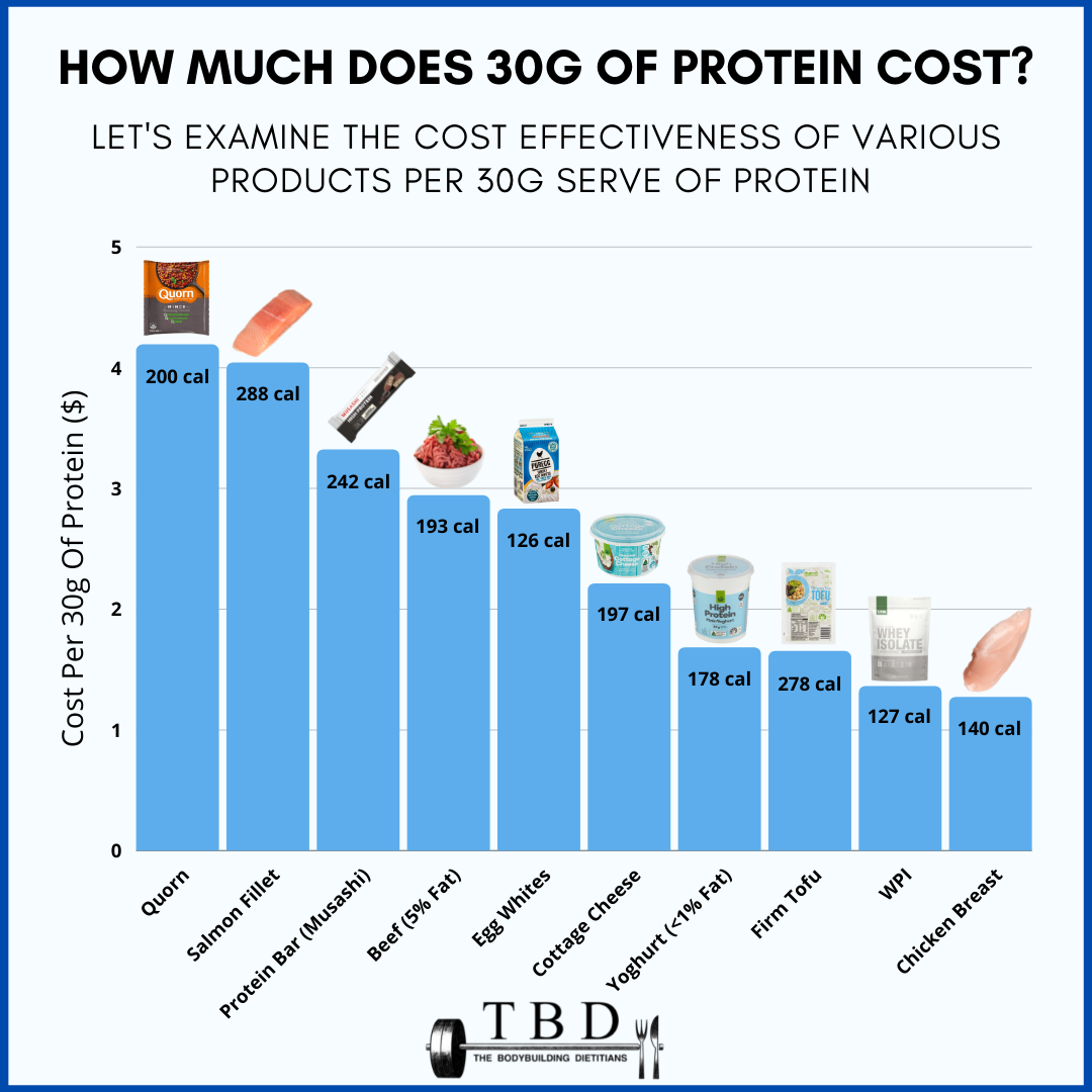 Cheap Foods High in Protein That Will Boost Your Meals